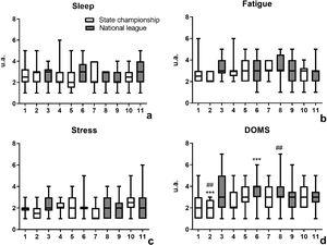 Median (25 to 75% quartiles) HI subscales for sleep (a), fatigue (b), stress (c), and DOMS (d) in state championship and National League games. ***P<0.005, ## p<0.01, Dunn's test.