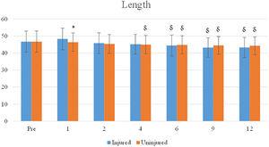 Patellar tendon length evolution after ACLR using BPTB technique. * = Significant differences between legs (p < 0,05); δ = Significant differences between preoperative and postoperative values (p < 0,05).