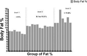 Group differences based on body fat % level. Groups sample (level 1: n= 7; level 2: n=11 and level 3: n=7).