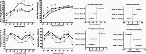 Influence of body fat % in the response of muscle oxygen extraction, heart rate, energy cost and metabolic power during the sprint-repetitions. Note: 1) RSA test graphs: a) muscle oxygen extraction, b) heart rate, c) metabolic power and d) energy cost. 2) 95% confidence interval: a) muscle oxygen extraction, b) heart rate, c) metabolic power and d) energy cost. Difference between low body fat % (level 1) vs higher body fat % (level 2 and level 3), (*) p value <0.05 statistically significant. Difference between the body fat % (level 2) vs the body fat % (level 3), (+) p value <0.05 statistically significant.