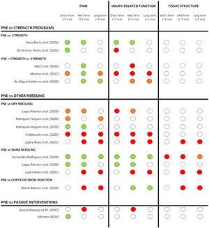 Summary of short, mid and long-term effects of PNE on pain, injury-related function and tissue structure for all comparative studies (grouped by the treatment modalities used in the comparison groups). Studies with more multiple comparison groups are displayed for each one of them. Color code: GREEN= significant positive effect of PNE compared to other treatment modalities. ORANGE= limited or unclear positive effect of PNE (not in all reported measures or non-clinically relevant). RED: no superior effect of PNE compared to other treatment modalities. WHITE: not reported.