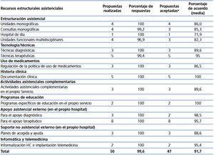 Diseno De Un Metodo De Evaluacion Y Mejora De La Calidad Asistencial En Nefrologia Mediante Tecnica Delphi Nefrologia