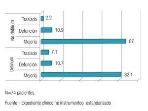 Prevalencia De Delirium En Adultos Mayores Con Fractura De Cadera ...