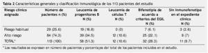 Clasificación Inmunológica De Las Leucemias Agudas Linfoblásticas Del ...