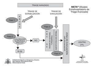 El Modelo Extrahospitalario De Triage Avanzado | Prehospital Emergency ...