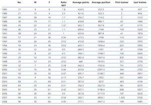 Trends in resident positions offered in nephrology (1985-2008) | Nefrología