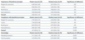 Impact of an Interdisciplinary Training Course on Counselling and Decision Making Support for ...