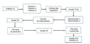 Fases do processo de tradução e adaptação cultural do instrumento